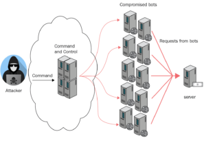 how to ddos someone