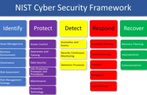 NIST cybersecurity framework