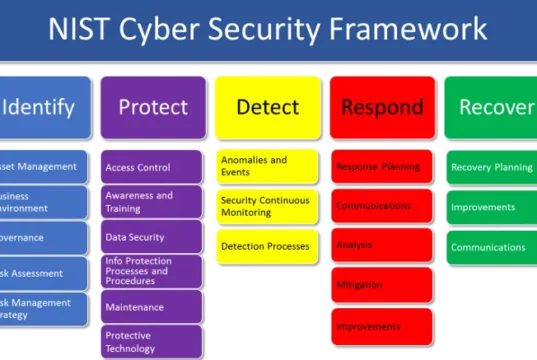 NIST cybersecurity framework