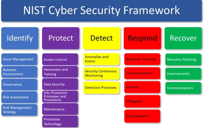 NIST cybersecurity framework