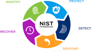 NIST cybersecurity framework